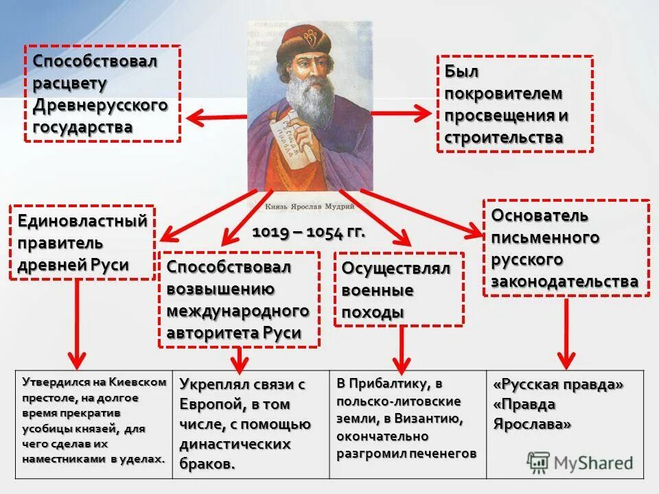 присоединение западной сибири к россии. какова деятельность пьера в масонском обществе. разрядка международной напряженности 1970. какие события способствовали. революции франции 9 века.