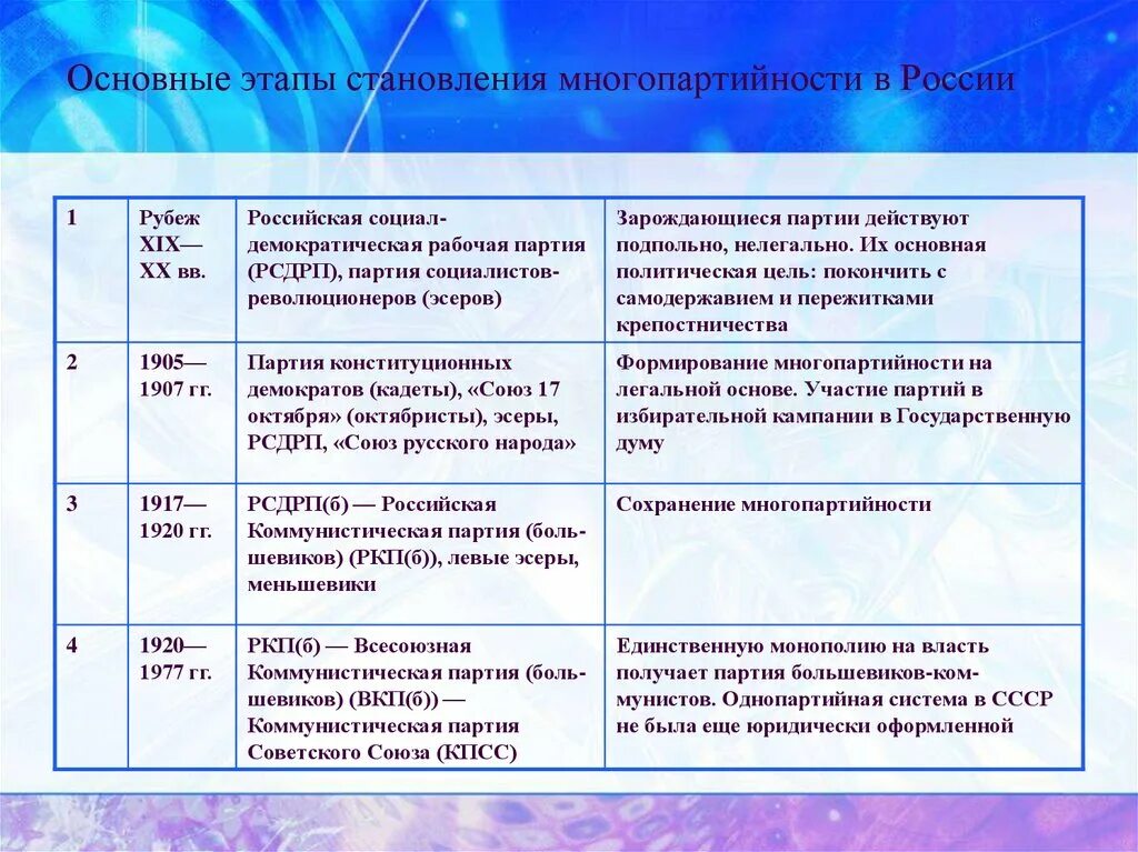 Формирование многопартийной системы в России 1905-1907. Политические партии становление многопартийности в России. Основные этапы становления многопартийности в России. Формирование многопартийной системы в России.