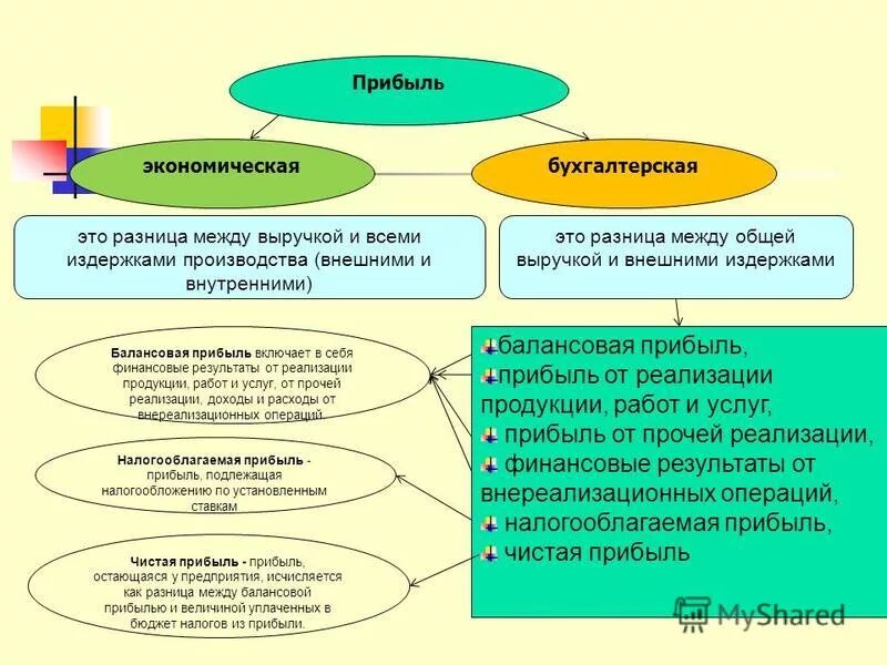 Разница экономической и бухгалтерской прибыли