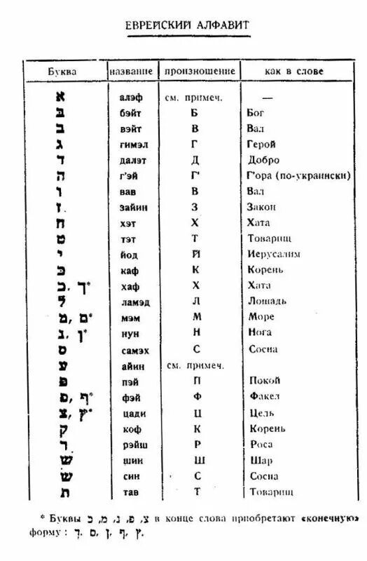 Прописные буквы еврейского алфавита. Слова на иврите. Иврит буквы печатные и прописные. Алеф иврит буква прописная. Алфавит иврита для начинающих таблица.