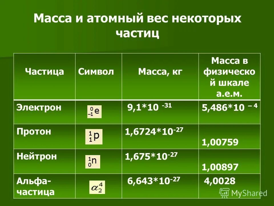 Атомная масса нейтрона в а е м. Масса альфа частицы в кг. заряд альфа частицы. альфа частица заряд и масса. масса и атомный вес некоторых частиц.