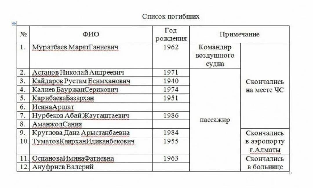 Список 68 погибших. Список погибших в Казахстане. Списки погибших. Список пострадавших. Списки погибших россиян.