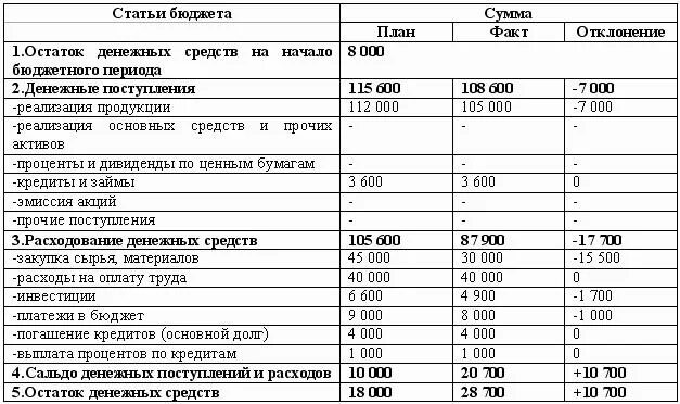 Денежных поступлений и расходов предприятия. Таблица учета движения денежных средств (доходов и расходов). таблица по учету бюджет доходов и расходов организации. бюджет доходов и расходов производственного предприятия пример. бюджет по статьям расходов таблица пример.