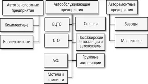 Предприятия и организации автомобильного транспорта