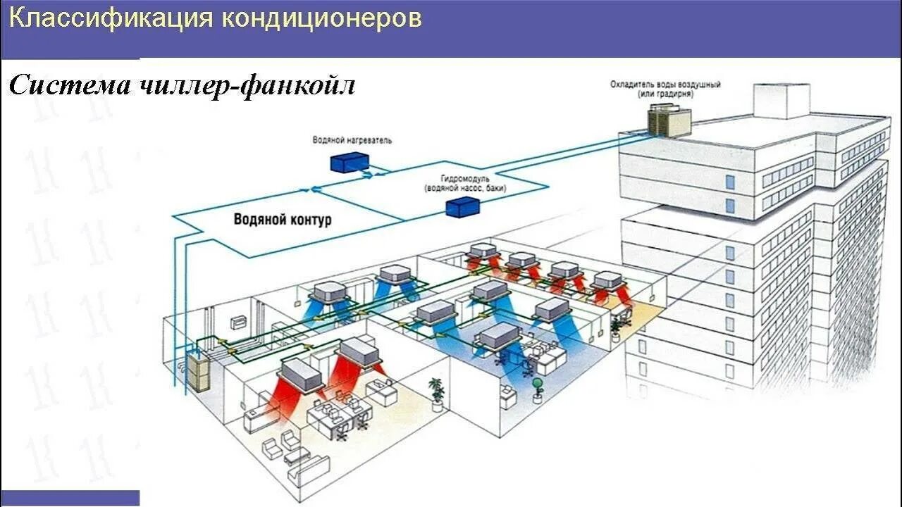 Принцип работы фанкойла. Чиллер фанкойл система кондиционирования схема. Система чиллер-фанкойл Центральный кондиционер. Чиллер фанкойл система кондиционирования принцип работы. Кондиционер чиллер фанкойл.