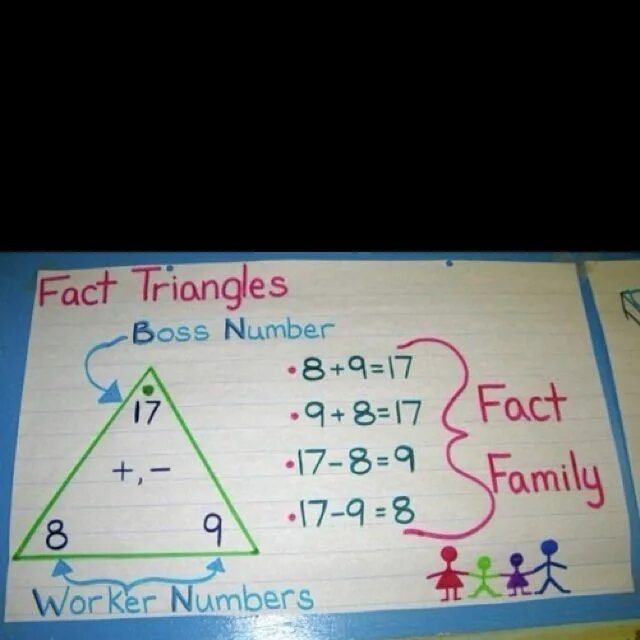 Mathematical Charts. Math Family. Facts about Maths. Family numbers.