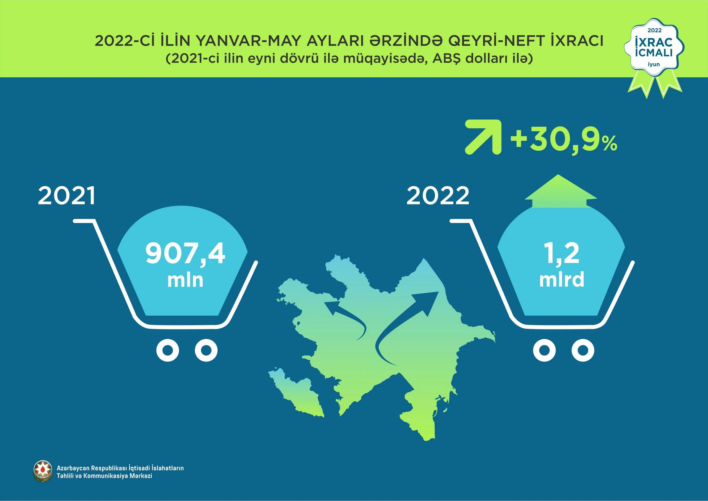 Нефть и газ 2021. Экспорт. Экспорт Азербайджана 2023. Экспорт США 2022. Объем экспорта товаров в Азербайджане.