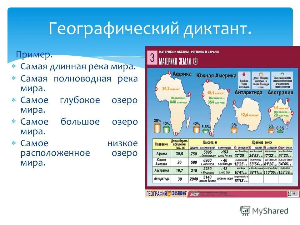 Географический диктант современная политическая карта мира. Географический диктант рго. Географический диктант 5 класс. Географический диктант самолет. Озера географический диктант.