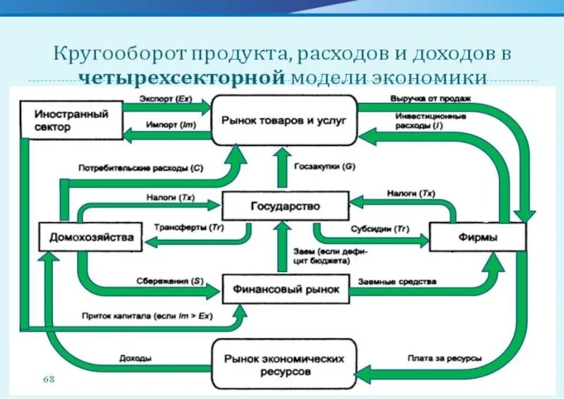 Модели кругооборота для четырехсекторной экономики.. Схема кругооборота доходов и расходов. Кругооборот доходов и расходов в макроэкономике. Четырехсекторная модель макроэкономики. Модель кругооборота в экономике