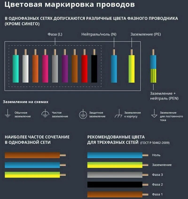 Маркировка кабеля по цвету. Цветная маркировка проводов 220. цветовая маркировка трехфазных проводов. цветовая маркировка изоляции проводов трехфазной сети. цветовая маркировка электрических проводов 220 в.
