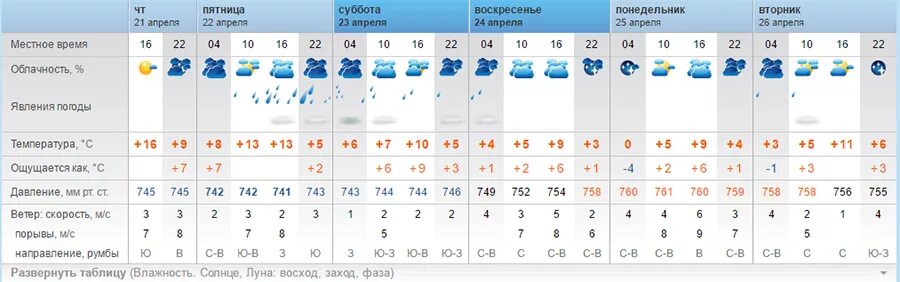 Погода телефон рп5. Рп5 Удомля. Рп5 погода Удомля. Погода в Удомле на пять дней подробно.