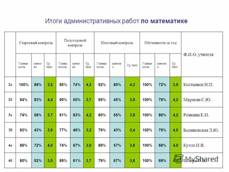 анализ контрольной работы по математике 2 класс в классе. анализ годовых контрольных работ. анализ результатов контрольных работ. анализ контрольной работы. анализ графика контрольных работ.