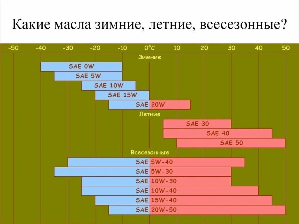 0w20 расшифровка