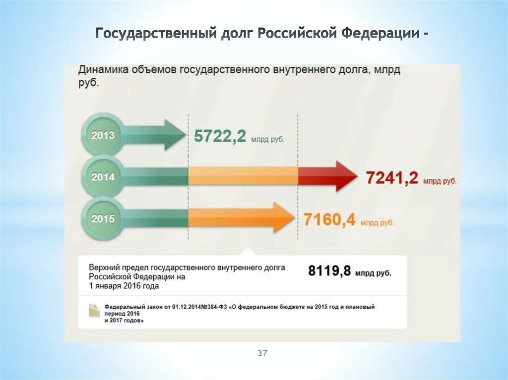 Государственный долг. Государственный долг это в экономике. Государственный долг презентация. Госдолг это в экономике.