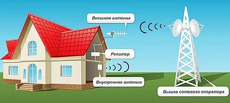 Связи второго дома. Репитер GSM сигнала 3g 4g. Усилитель сотовой связи GSM, 3g, 4g. GSM-3g.3 GSM. Усилитель сотовой связи репитер 2g-3g-4g.