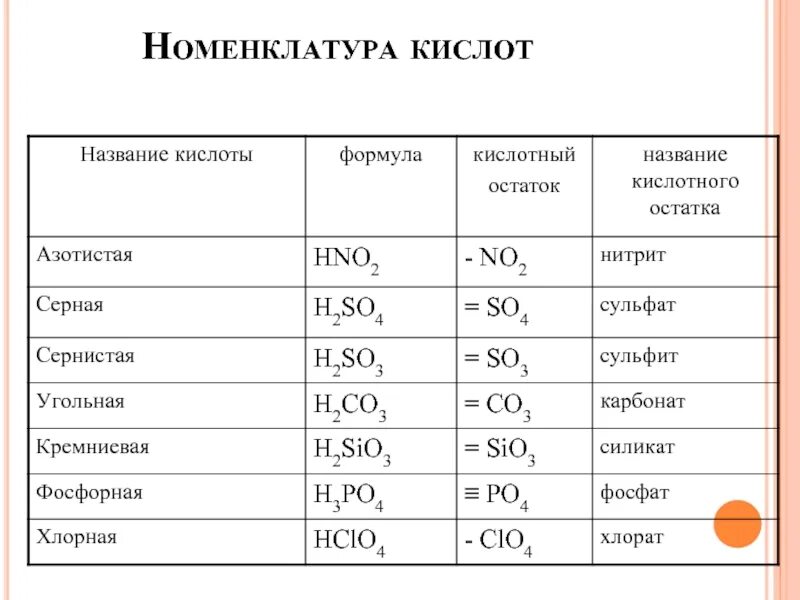 Кислоты серы формулы и названия. Номенклатура кислот химия 8 класс. Номенклатура кислот 8 класс кислотный остаток. Номенклатура и формулы кислот 8 класс. Номенклатура кислот 8 класс.