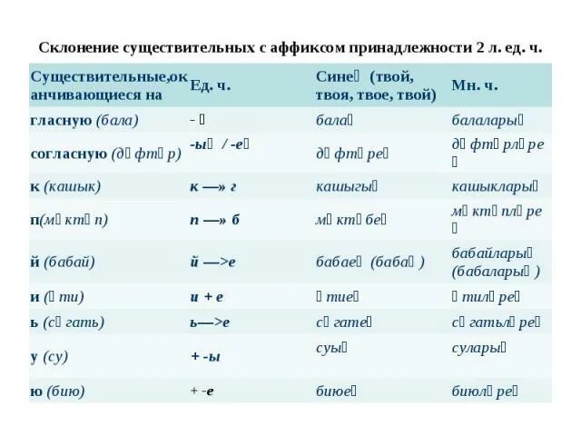 Аффиксы принадлежности. Аффиксы принадлежности в башкирском языке. Склонение существительных по принадлежности. Аффиксы единственного числа. Просклонять башкирские слова