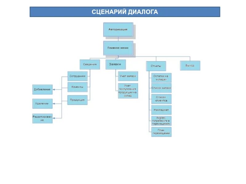 Сценарий диалога. Сценарий диалога информационной системы. Сценарий диалога пользователя с системой. Структура диалога в сценарии. Сценарий диалога с клиентом 6 букв