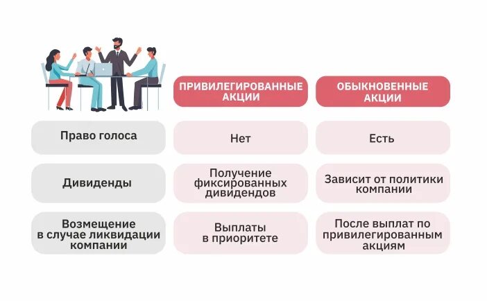 Обыкновенные и привилегированные акции. Акции и привилегированные акции. Обыкновенные акции и привилегированные акции. Типы акций.