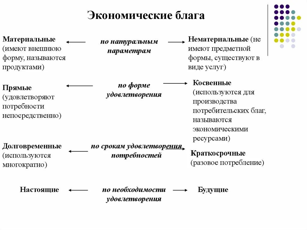 Материальные экономические блага. Классификация эконом блага. Классификация экономических благ схема. Экономические потребности и экономические блага. Их классификация.. Виды блага в экономике.