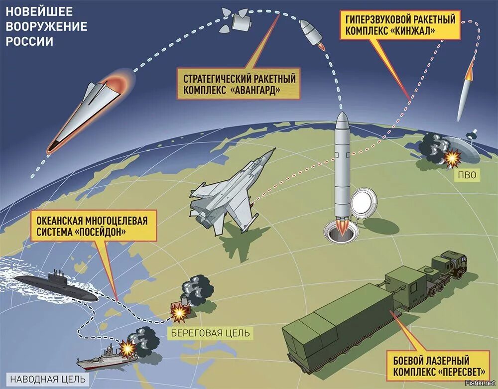 Россия разместила оружие. Боевой блок Авангард. Гиперзвукового боевого блока «Авангард». Гиперзвуковые ракеты России Авангард. Авангард ракетный комплекс.