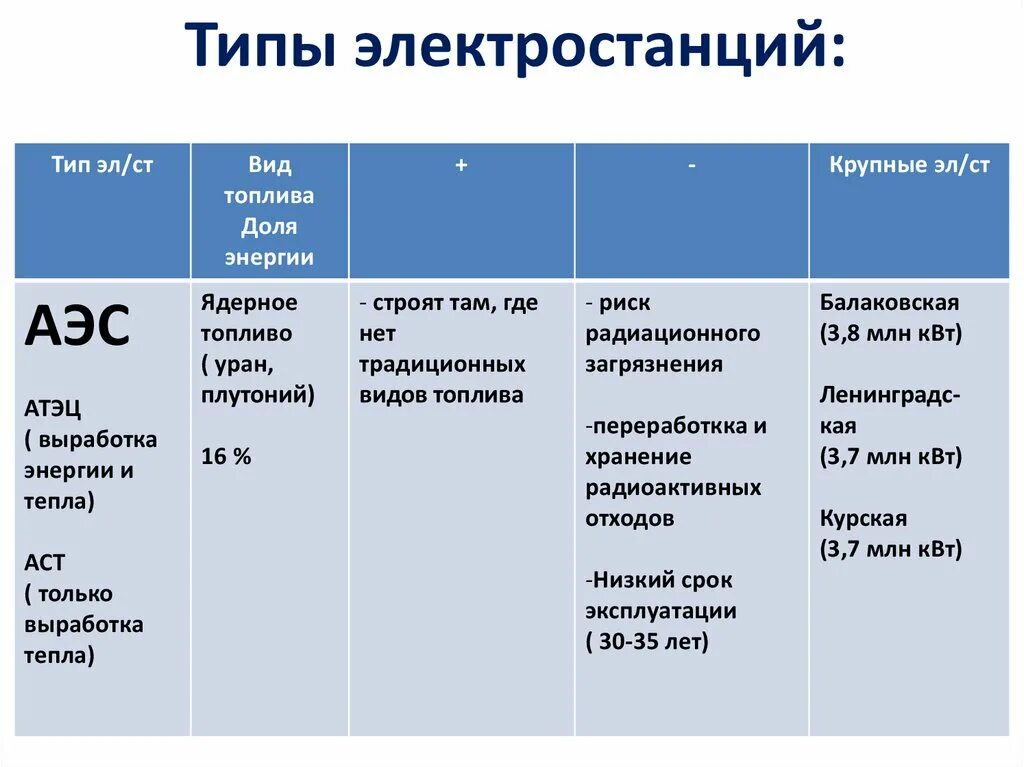 Эс таблица. Основные типы электростанций таблица. Характеристика типов электростанций. Типы электростанций в России таблица. Характеристика видов электростанций.