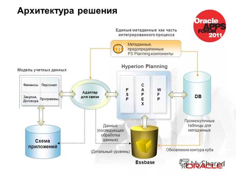 Сбой промежуточного сохранения метаданных результат для контейнера. Архитектура решения. схема метаданных это. архитектура решения система закупок. архитектура решения детектора.