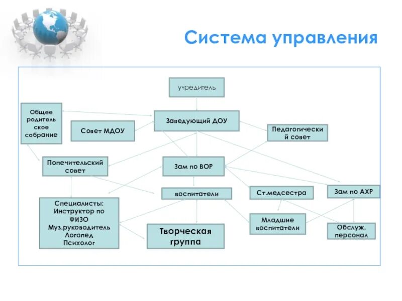 Учредитель управляющая компания. Управленческий совет в ДОУ. Зам зав по АХР В детском саду. Заместитель заведующего по АХР В детском саду обязанности. Учредитель управления это.