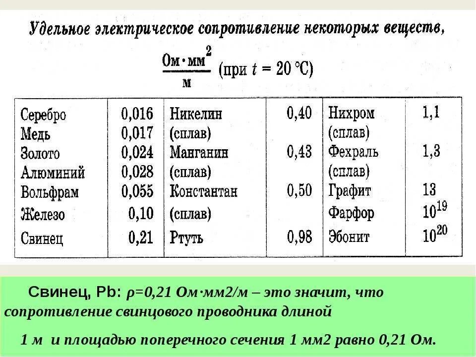 Определи удельное сопротивление материала металлической проволоки резистора. Удельное сопротивление ом мм2/м. удельное электрическое сопротивление стали ом мм2/м. удельное сопротивление алюминия ом мм2/м. удельное сопротивление меди 1мм.
