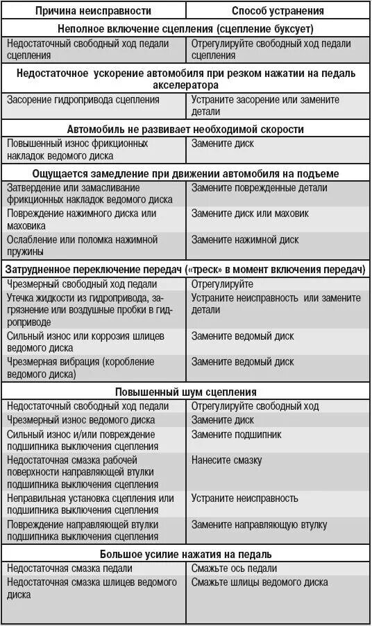 Неисправности сцепления автомобиля. Таблица неисправностей гидропривода сцепления. Неисправности ведомого диска сцепления. Таблица неисправностей сцепления ВАЗ. Ведомый диск сцепления причина неисправности.