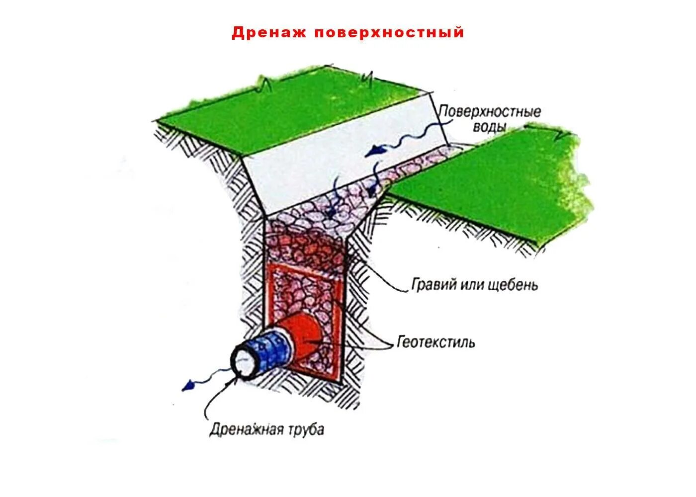 Как осушить участок от грунтовых вод. Дренажные системы для отвода грунтовых вод схемы. Дренаж грунтовых вод на участке схема. Схема устройства дренажной трубы. Схема поверхностного дренажа для отвода воды.