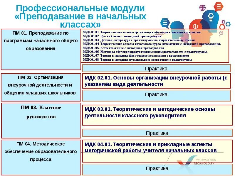 Профессиональный модуль мдк. Профессиональные модули Преподавание в начальных классах. Преподавание по программам начального общего образования. Профессиональный модуль ПМ.01. МДК 01.01.