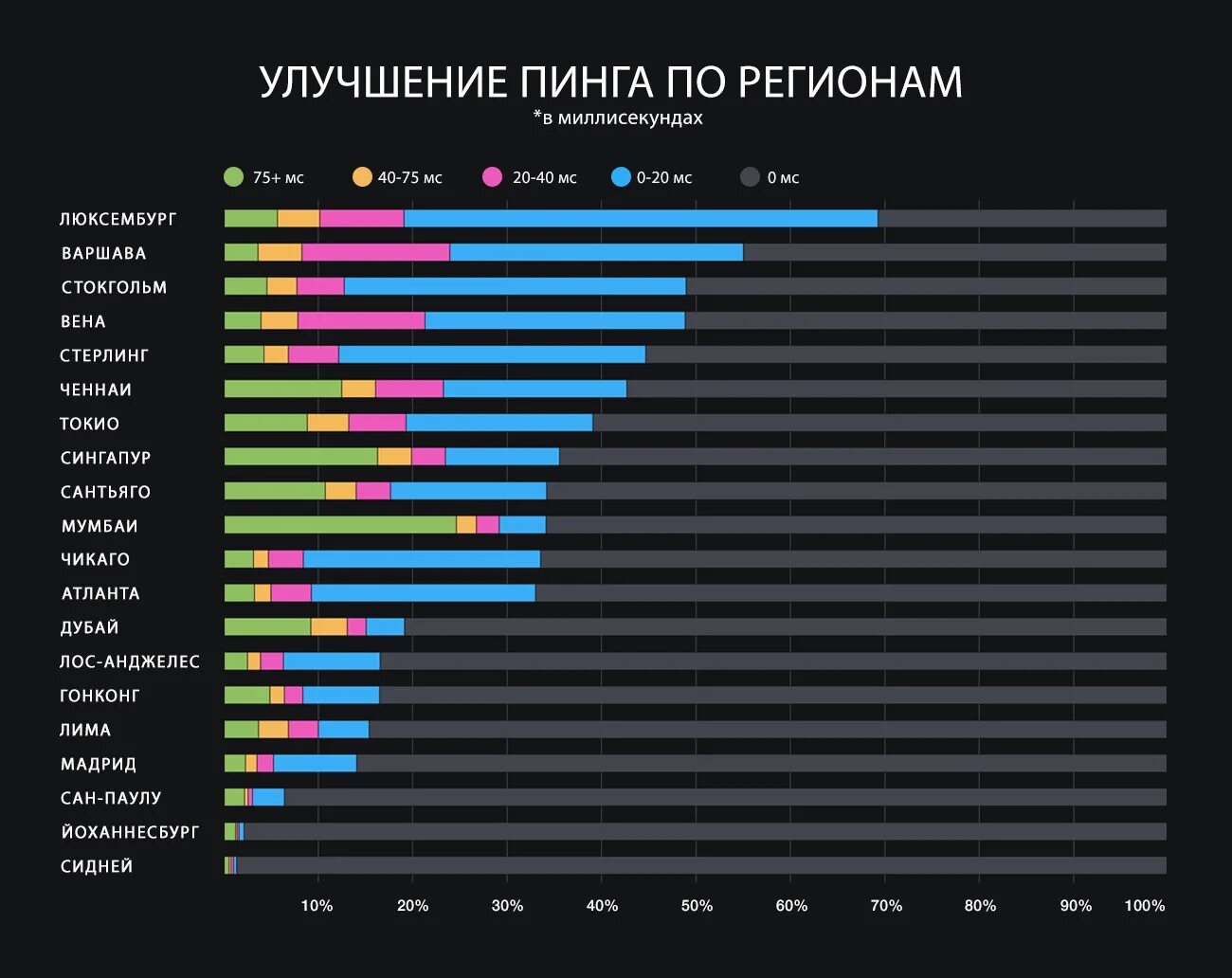 Пинг регионов. Пинг по регионам. График игровой индустрии. Пинг в разных странах. Средний пинг по регионам.