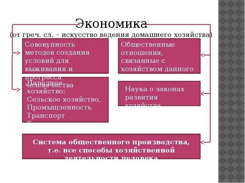 Понятие экономики роль экономики в жизни общества. Задачи экономики в жизни общества. Два понятия экономики. Роль экономической сферы.