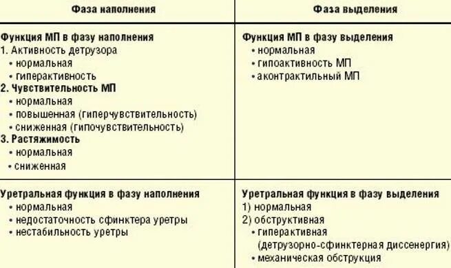 Нейрогенный мочевой у мужчин. Нейрогенный гиперактивный мочевой пузырь. Нейрогенный мочевой пузырь у детей. Нейрогенная дисфункция мочевого пузыря. Нейрогенная дисфункция мочевого пузыря классификация.