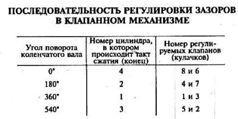 Порядок регулировки клапанов на 402 двигателе. Регулировка клапанов 402 двигатель газель. порядок регулировки клапанов уаз 402 мотор. порядок регулировки клапанов уаз 402. регулировка клапанов уаз 421 схема.