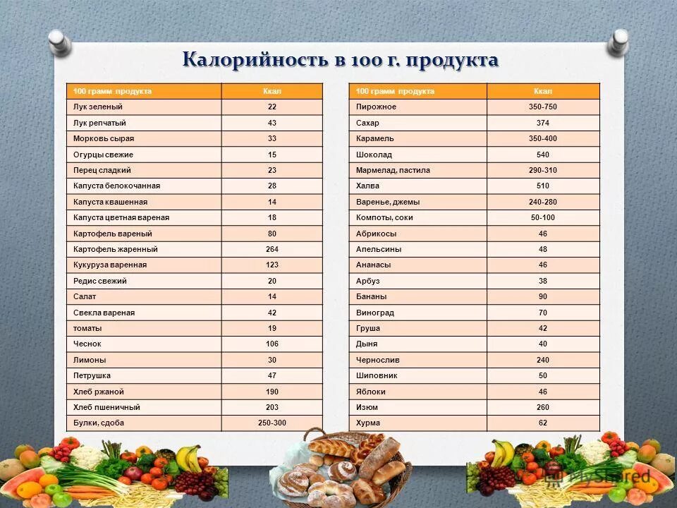 Расчет калорий еды. Таблица калорийности продуктов и готовых блюд в 100 граммах. Таблица калорийности пищевых продуктов на 100 грамм. Таблица калорийности мучных продуктов на 100 грамм. Таблица калорий продуктов на 100г.