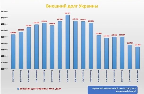 Внешний долг Украины. Внешний долг Украины на 2021. Внешний долг Украины по годам. Долг Украины перед МВФ по годам. Мвф украина