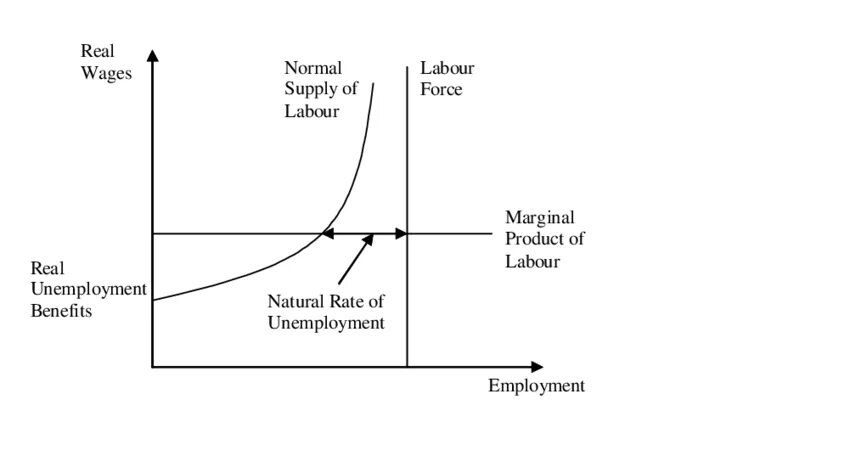 Natural unemployment. Natural rate of unemployment. Natural unemployment Formula. Structural unemployment. Natural rate