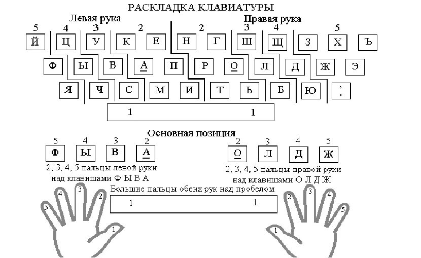 Десятипальцевый метод печати схема. Слепой десятипальцевый метод печати клавиатура схема. Схема клавиатуры десятипальцевый слепой метод. Клавиатура 10 пальцевый метод. Быстро нажимать на клавиши