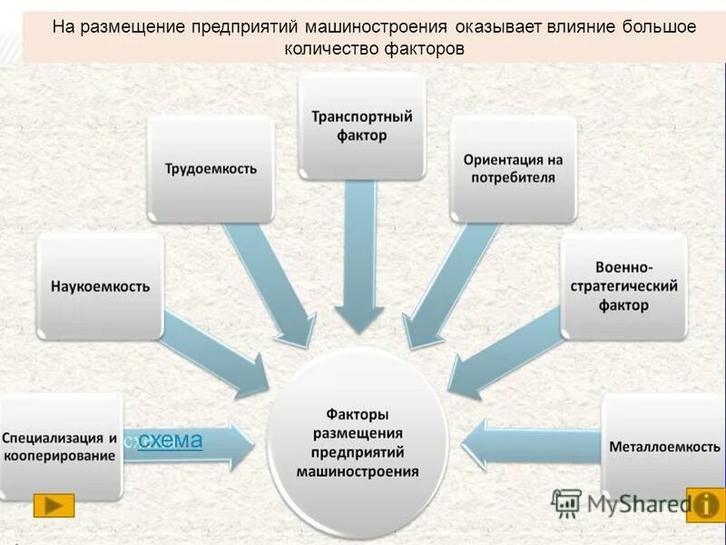 Обоснуйте размещение любого предприятия вашего. Факторы размещения. Факторы и условия размещения предприятий. География машиностроения. Факторы размещения хозяйства схема.