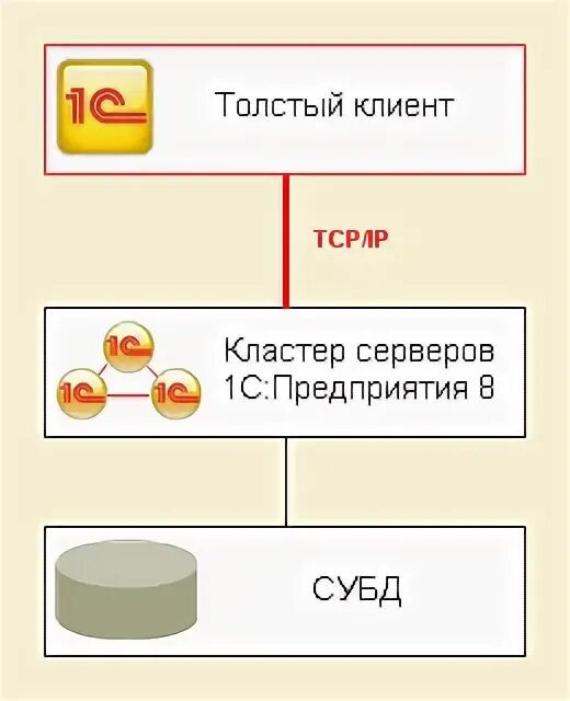 Толстый клиент 1с 8.3. Толстый клиент 1с. Тонкий клиент или толстый клиент. Толстый клиент 1с как выглядит. Схема архитектуры 1с толстый клиент.