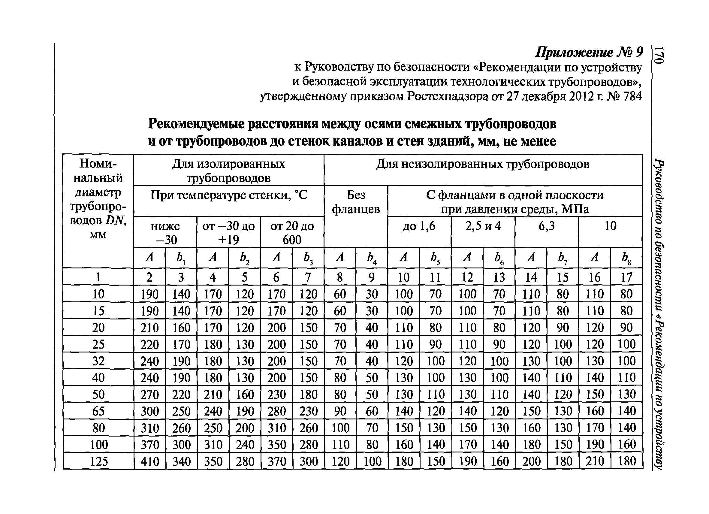 Минимальное расстояние между трубопроводами