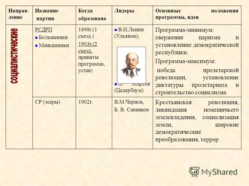 Российская социал-демократическая партия таблица. Лидер политической партии эсеры. Партии большевиков и меньшевиков. Партия российская социал-демократическая рабочая партия таблица. Российская социально демократическая рабочая партия.