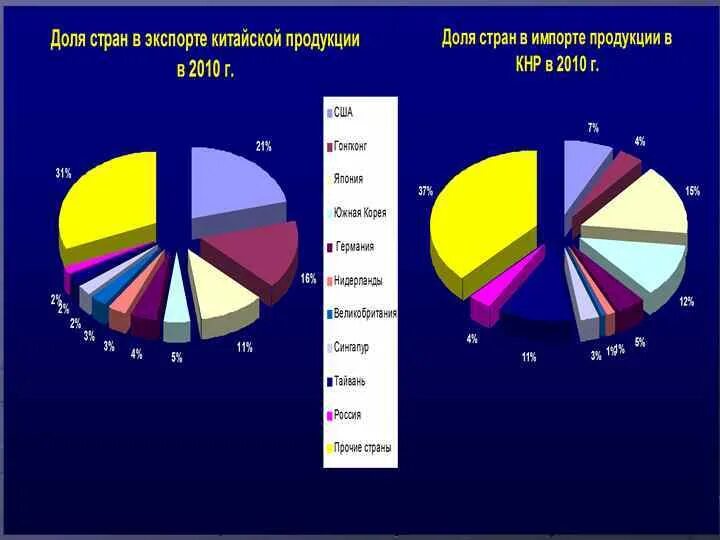 Страны экспорта электроэнергии. Лидеры по экспорту электроэнергии. Экспортеры и импортеры электроэнергии. Электроэнергетика страны экспортеры и импортеры. Экспорт электроэнергии в мире.