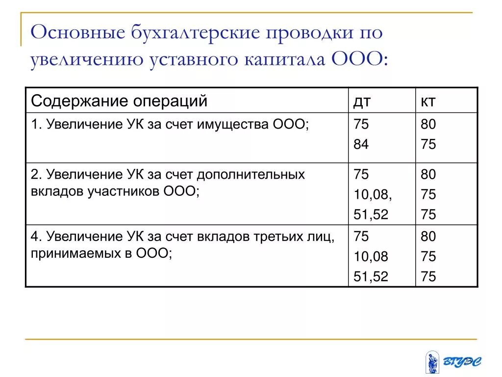 Бух проводки по уставному капиталу в ООО. Взнос в уставный капитал основного средства проводки. Увеличение уставного капитала проводка. Учет вклада уставного капитала проводки. А также за счет дополнительного