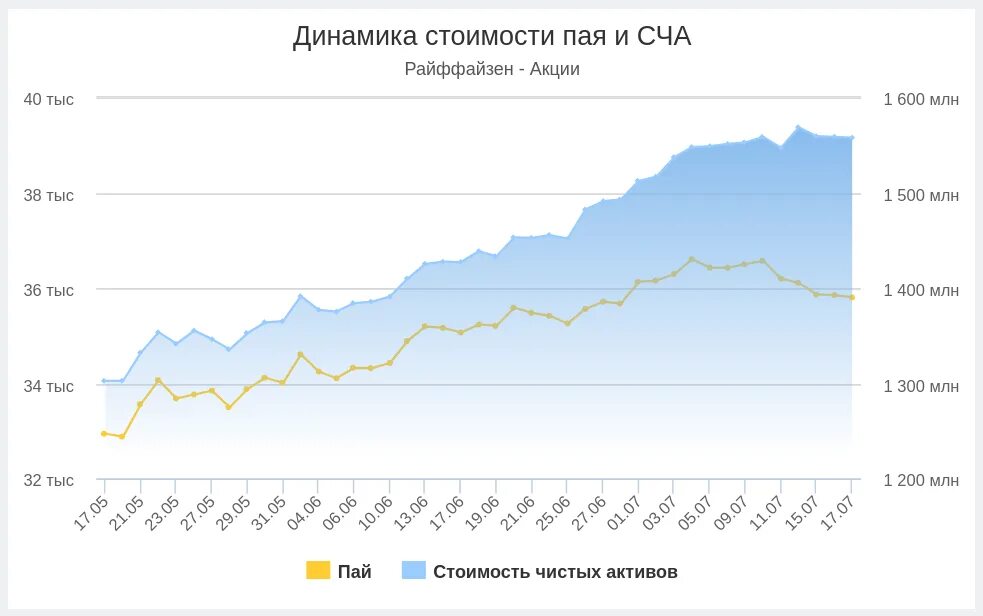 Финуслуги официальный сайт вклады. Проценты по депозитам в сша. Историческая доходность акций. Инвестиционный доход по вкладу. Райффайзен управление активами.