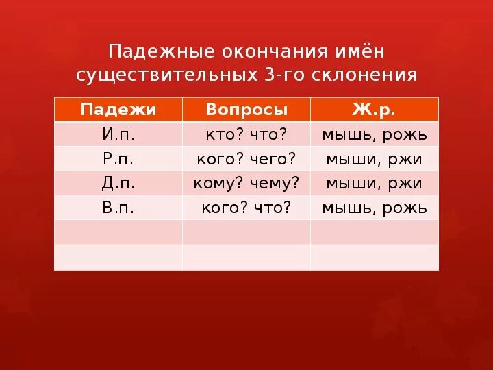 Окончание слова рожь. Окончания имен существительных 3-го склонения. Окончания имен существительных 2-го склонения. Падежные окончания существительных 3-го склонения. Падежные окончания имён существительных 3-го склонения.