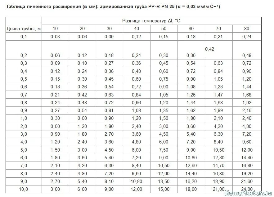 Линейное расширение материала. Таблица линейного расширения армированной полипропиленовой трубы. Линейное расширение полипропиленовых труб таблица. Коэффициент расширения полипропиленовых труб. Линейное расширение труб.