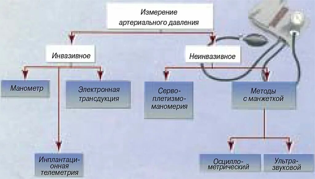 Манипуляция ад. Методы измерения артериального давления физиология. Методы измерения кровяного давления физиология. Косвенный метод измерения артериального давления. Непрямой метод измерения артериального давления.